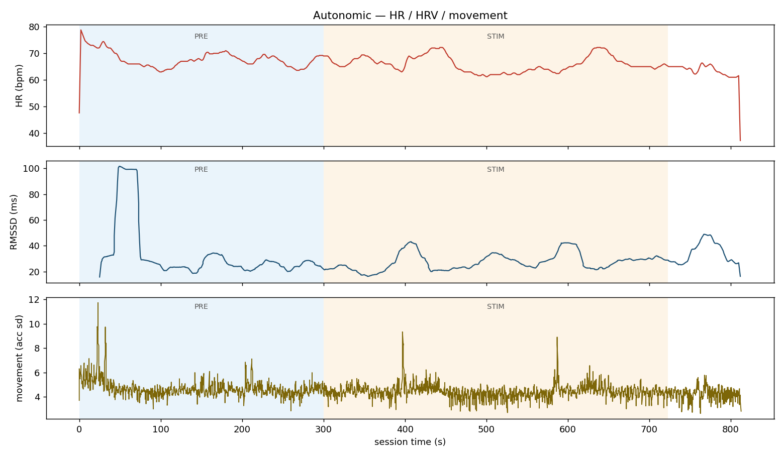 Heart rate, HRV, and movement chart across a session